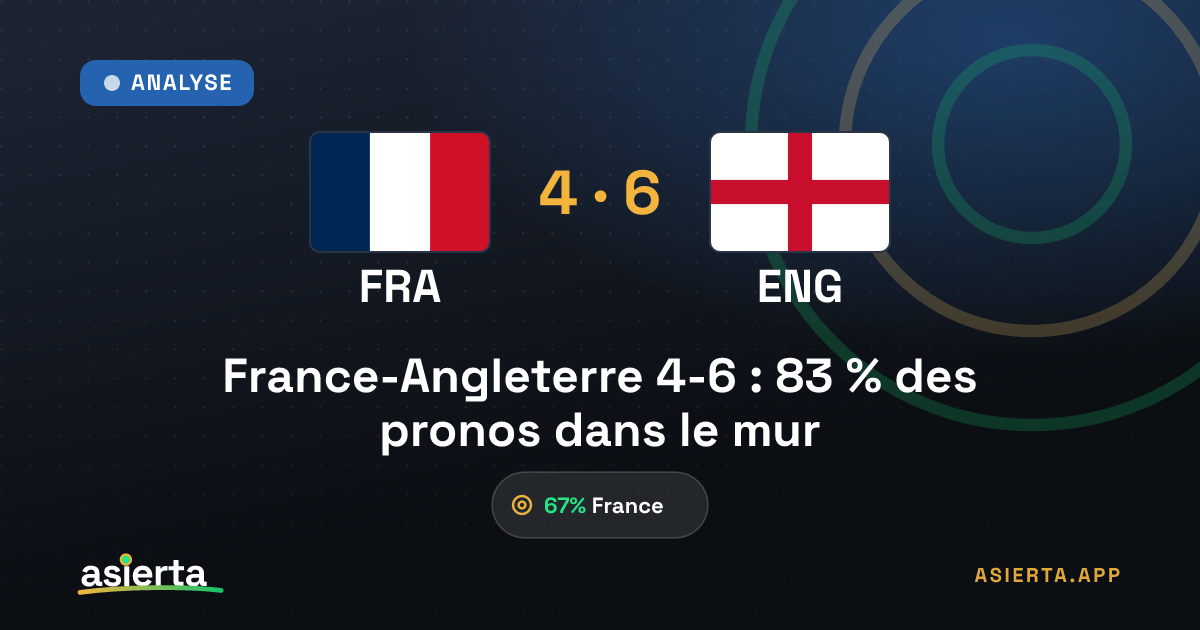 France-Angleterre 4-6 : 83 % des pronos dans le mur